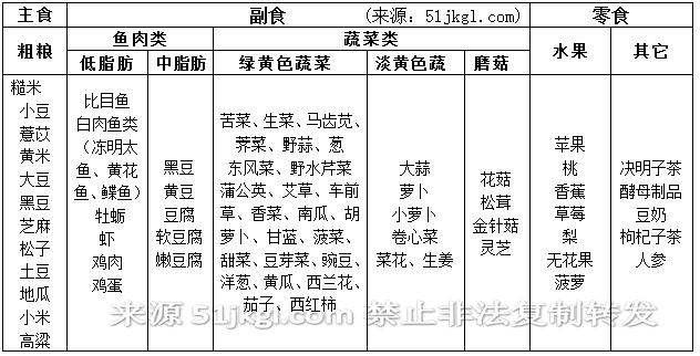 适合胃癌患者的食物品类表 适合胃癌患者的食物品类表