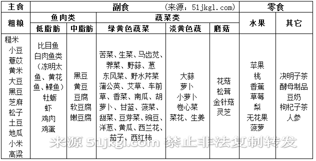 适合胃癌患者的食物品类表