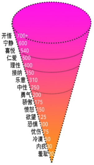 人类意识能量分级图