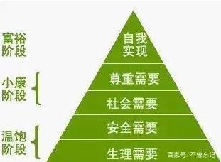 马斯洛需求图