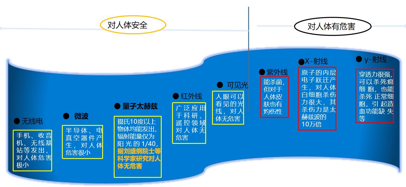 量子细胞共振仪：生命光波制造原理